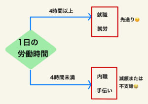 失業給付受給中のアルバイトは1日4時間以上週20時間未満がベスト