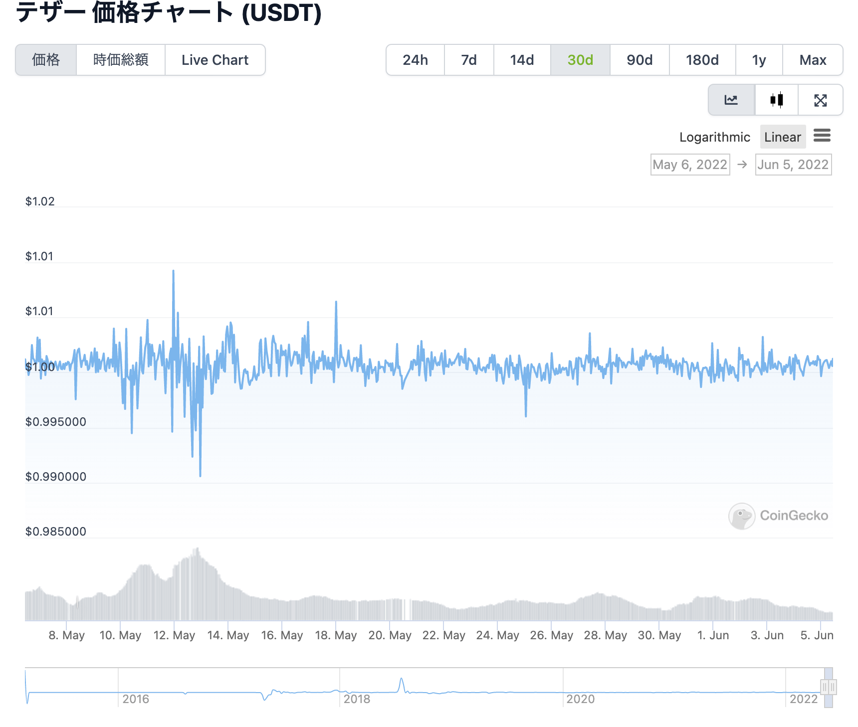 投資する前に知っておくべきステーブルコインの超基本 3つの種類をざっくり解説 シロベース