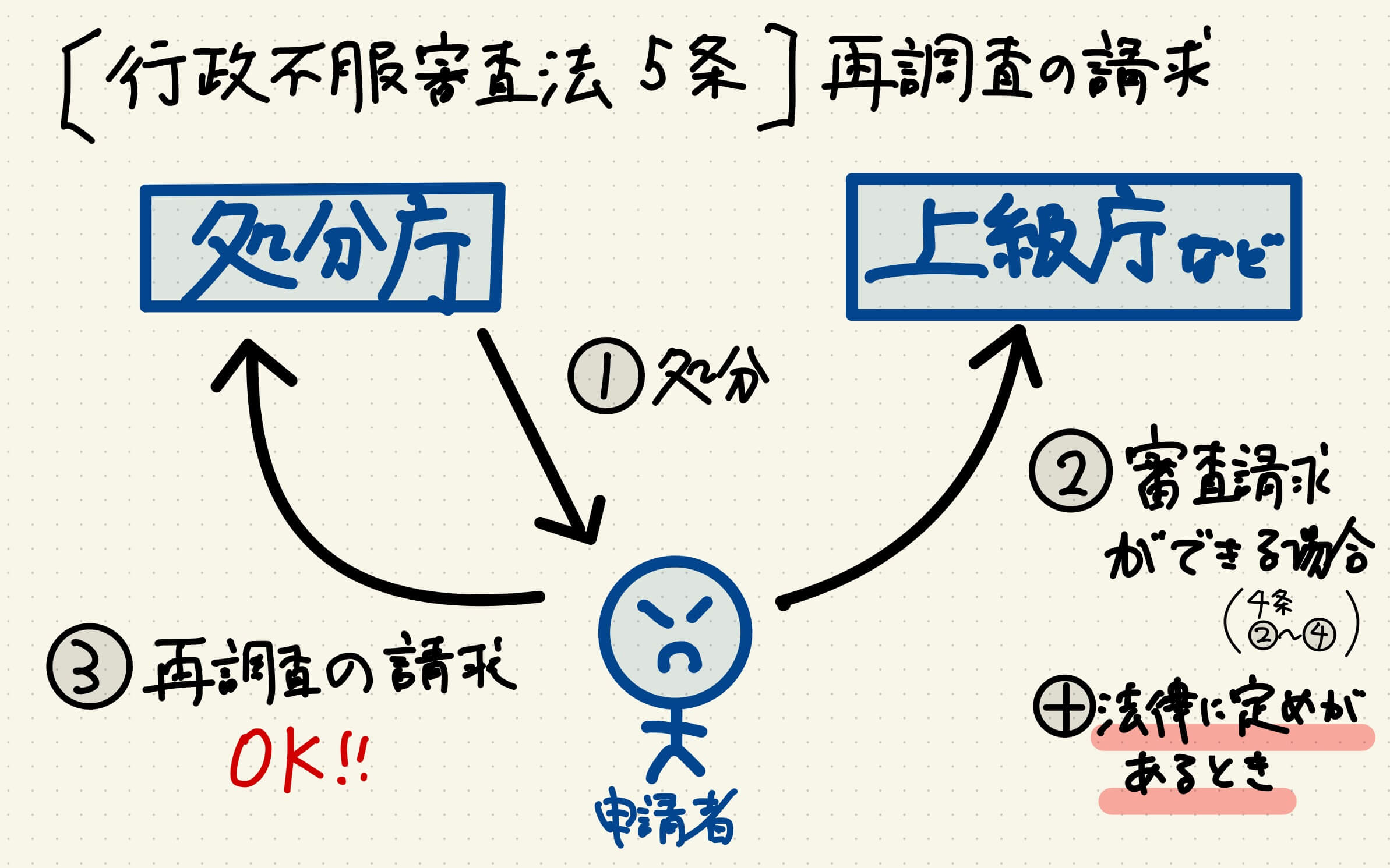 行政書士の「再調査の請求」を図解してみた。難しい「行政不服審査法5条」はこう解明しよう！ - シロベース