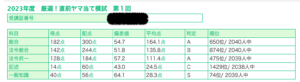 行政書士模試の結果