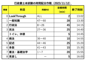 行政書士の試験時間配分