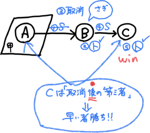 物権変動の図解