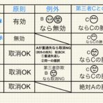 民法総則(5つの意思表示整理表)