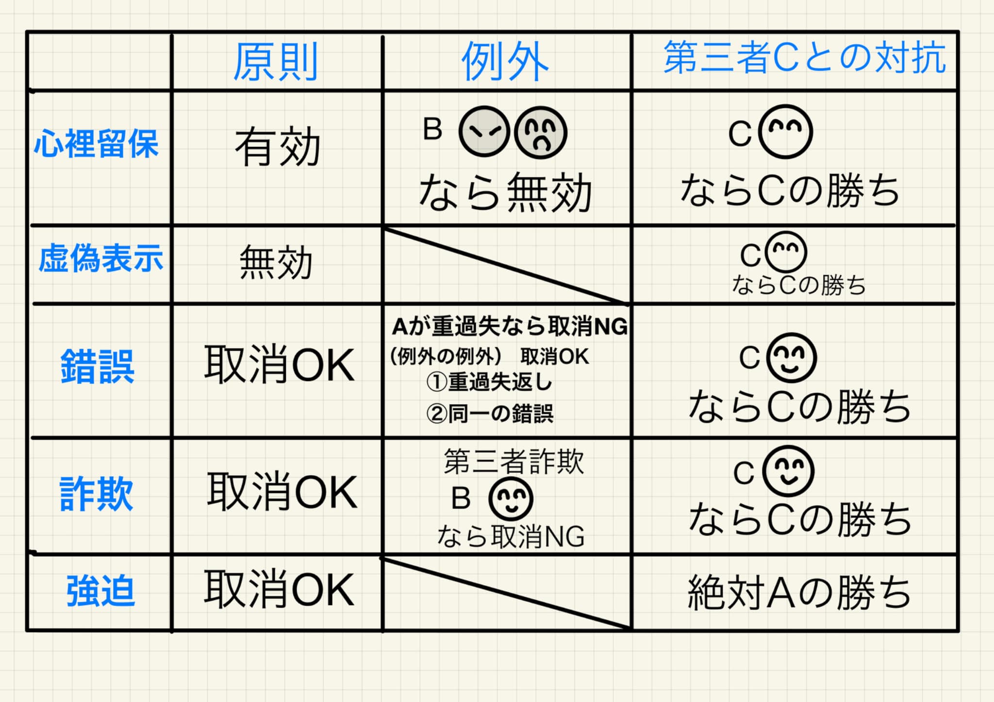 宅建士＆行政書士直前期】本試験前日までにおぼえるべき「意思表示お 