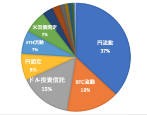 わたしの資産ポートフォリオ