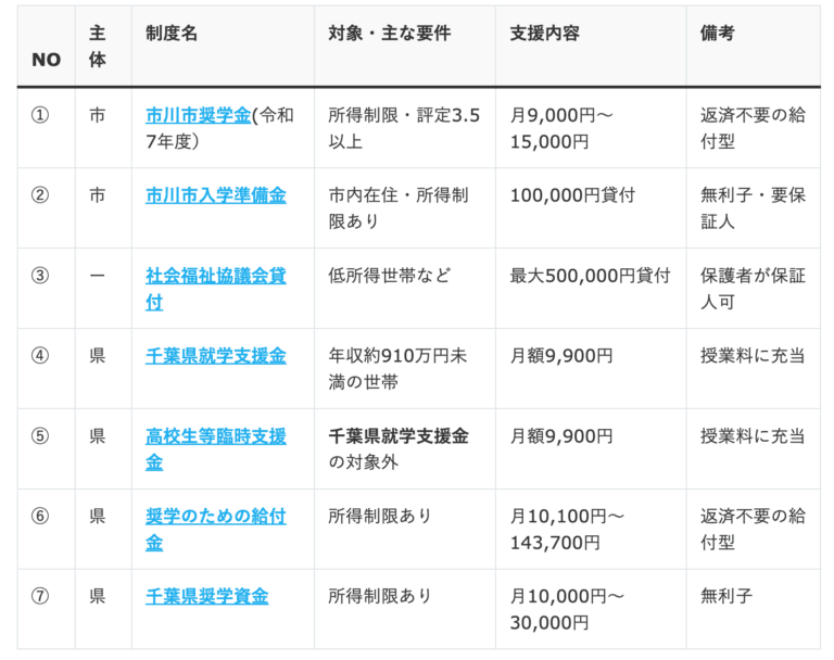 202602千葉県市川市の教育支援金一覧